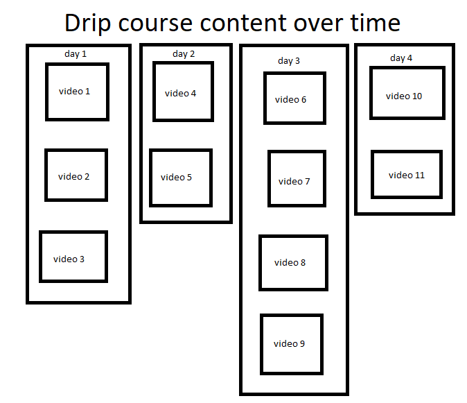 This image has an empty alt attribute; its file name is how-to-create-a-drip-course-ouline-example.png